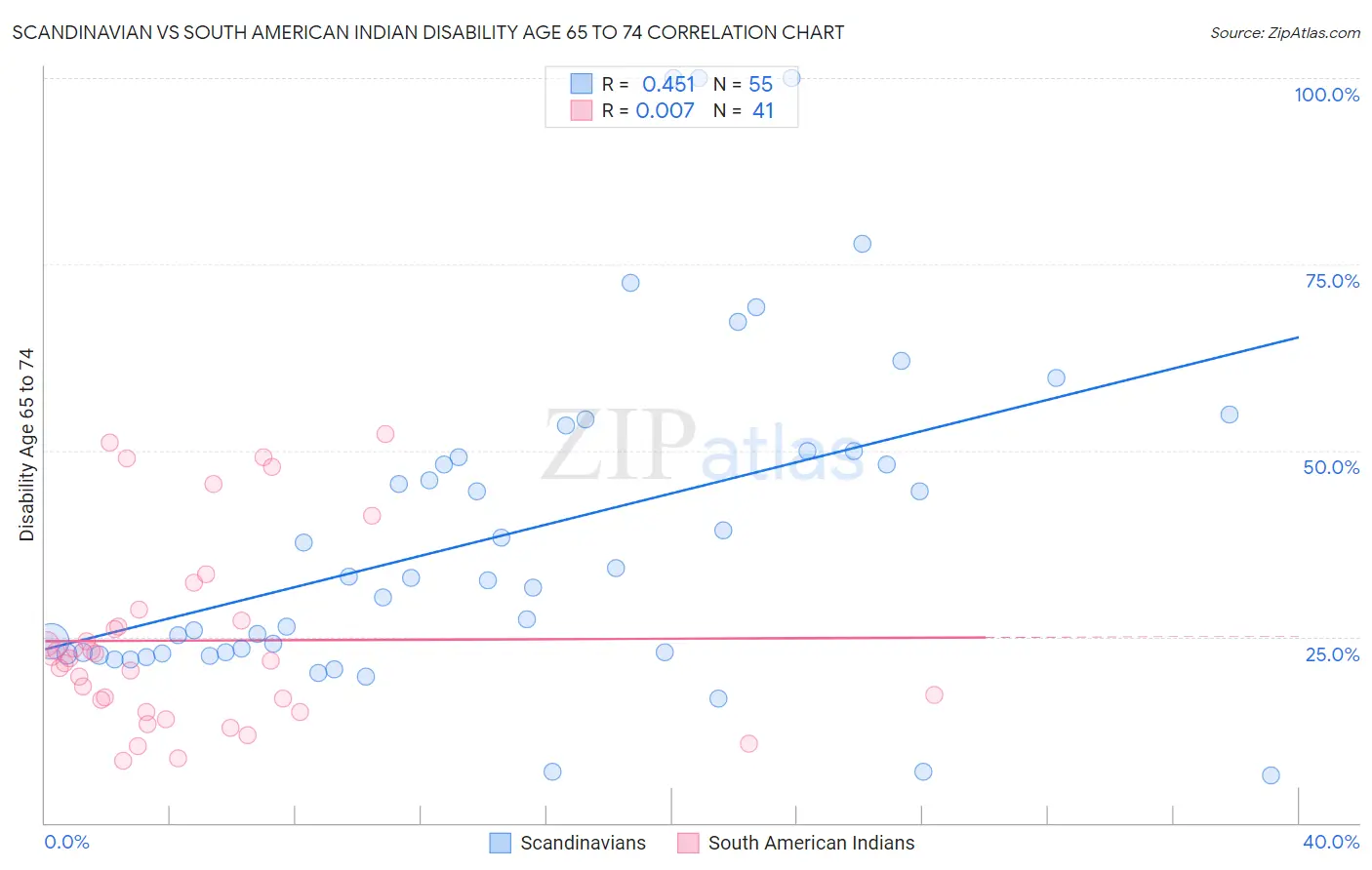 Scandinavian vs South American Indian Disability Age 65 to 74