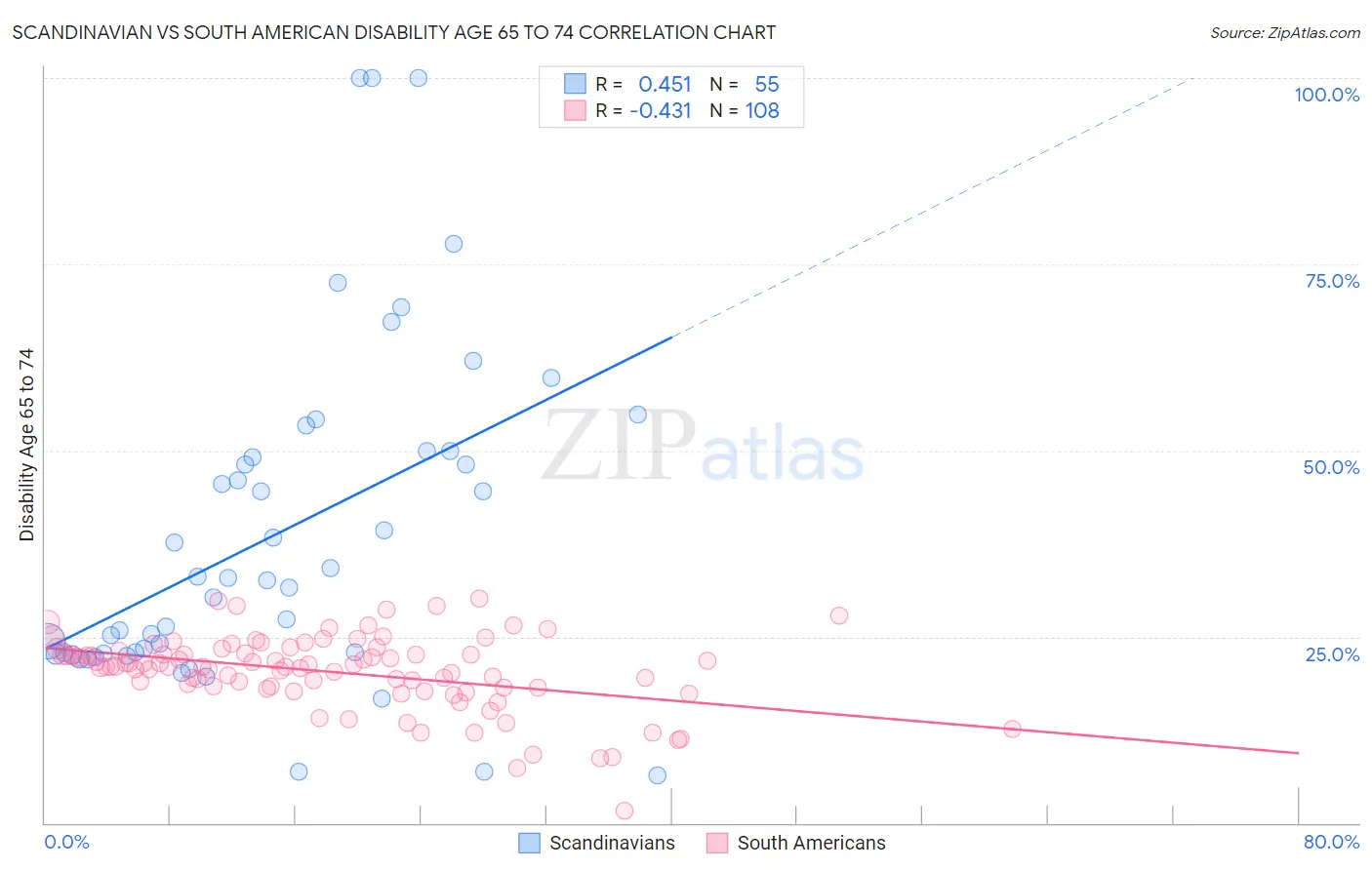 Scandinavian vs South American Disability Age 65 to 74