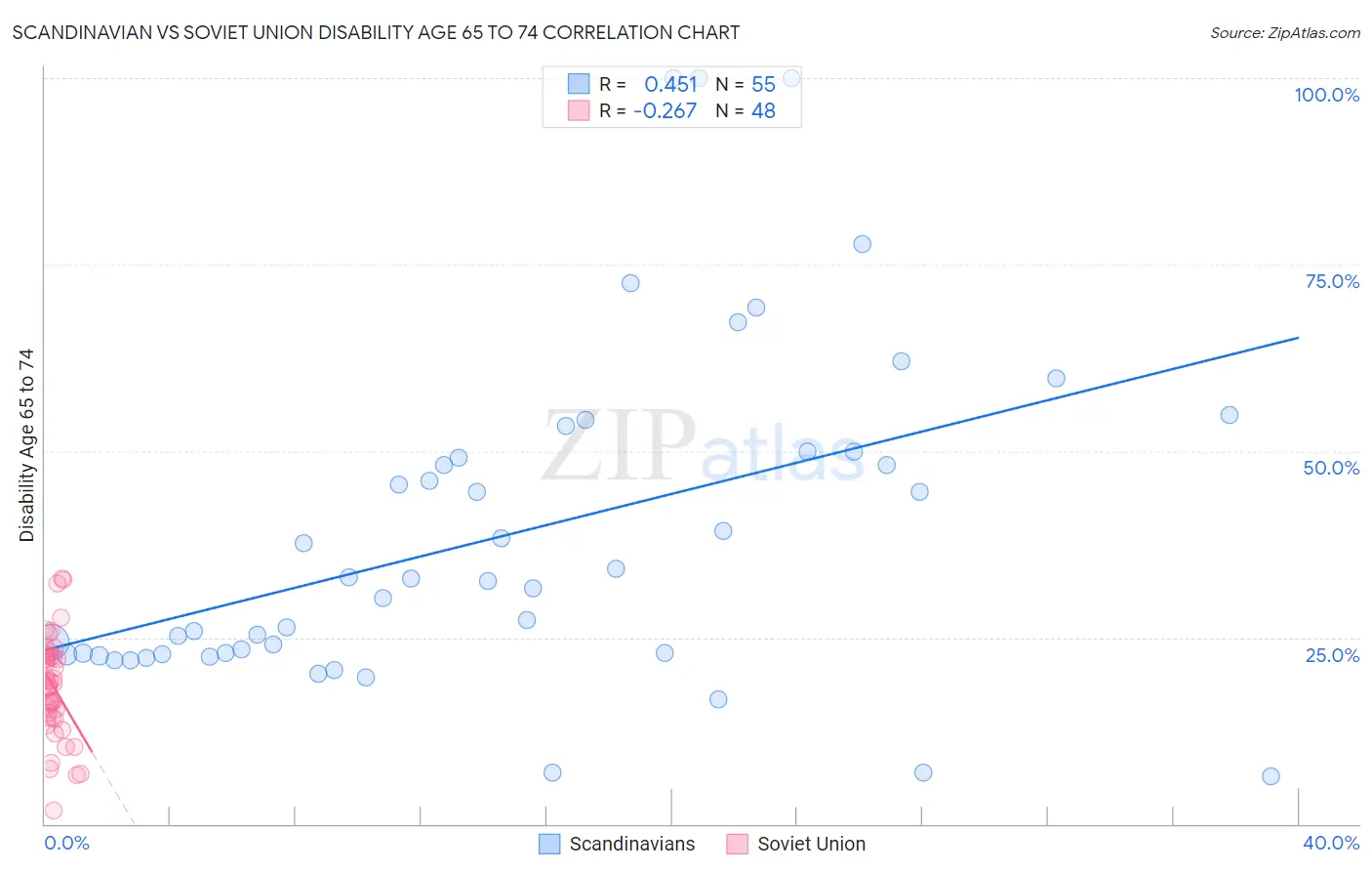 Scandinavian vs Soviet Union Disability Age 65 to 74