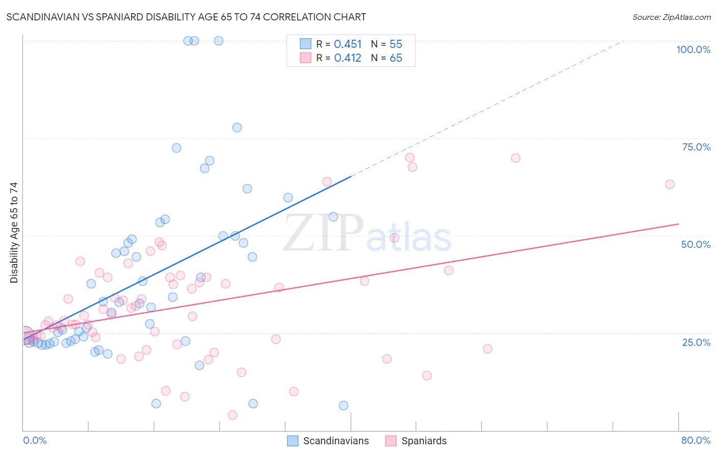Scandinavian vs Spaniard Disability Age 65 to 74