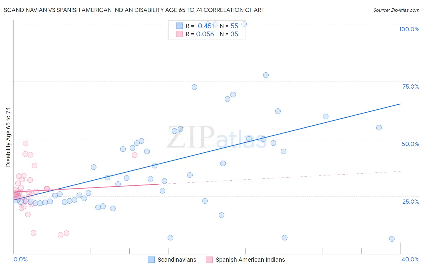 Scandinavian vs Spanish American Indian Disability Age 65 to 74