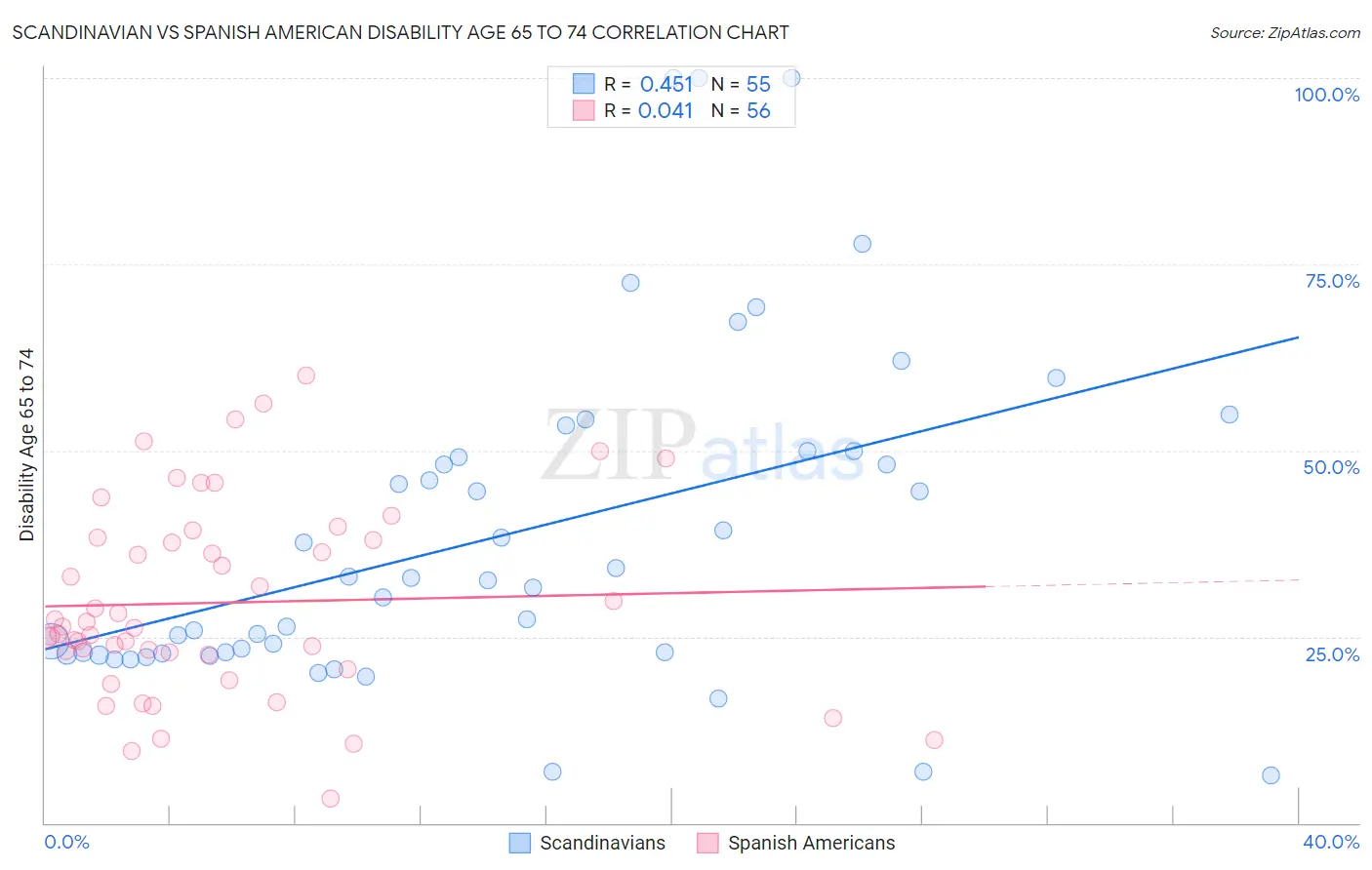 Scandinavian vs Spanish American Disability Age 65 to 74