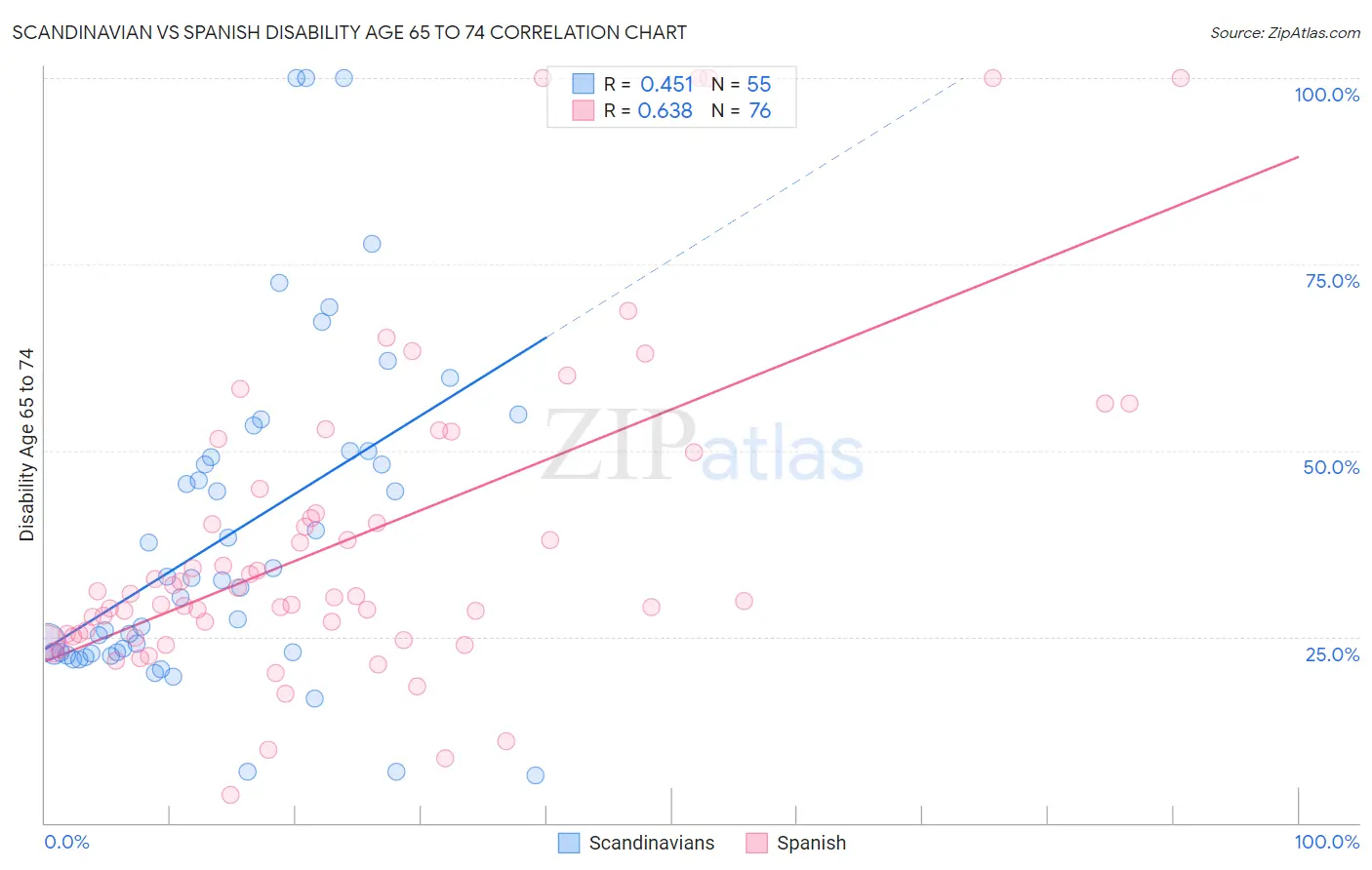 Scandinavian vs Spanish Disability Age 65 to 74