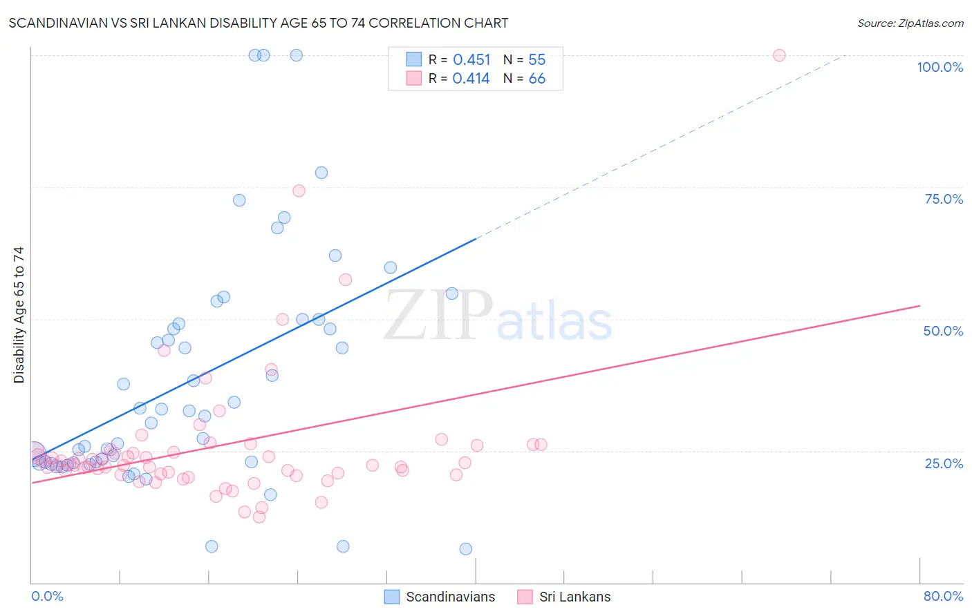 Scandinavian vs Sri Lankan Disability Age 65 to 74