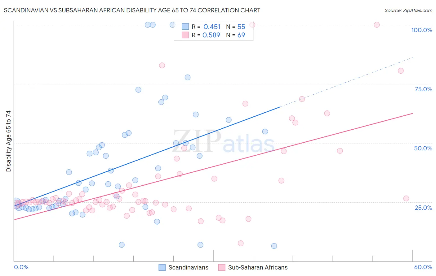 Scandinavian vs Subsaharan African Disability Age 65 to 74