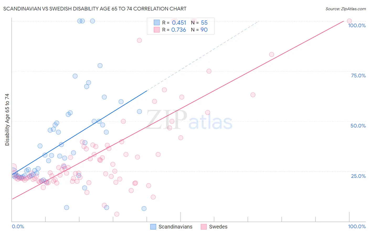 Scandinavian vs Swedish Disability Age 65 to 74