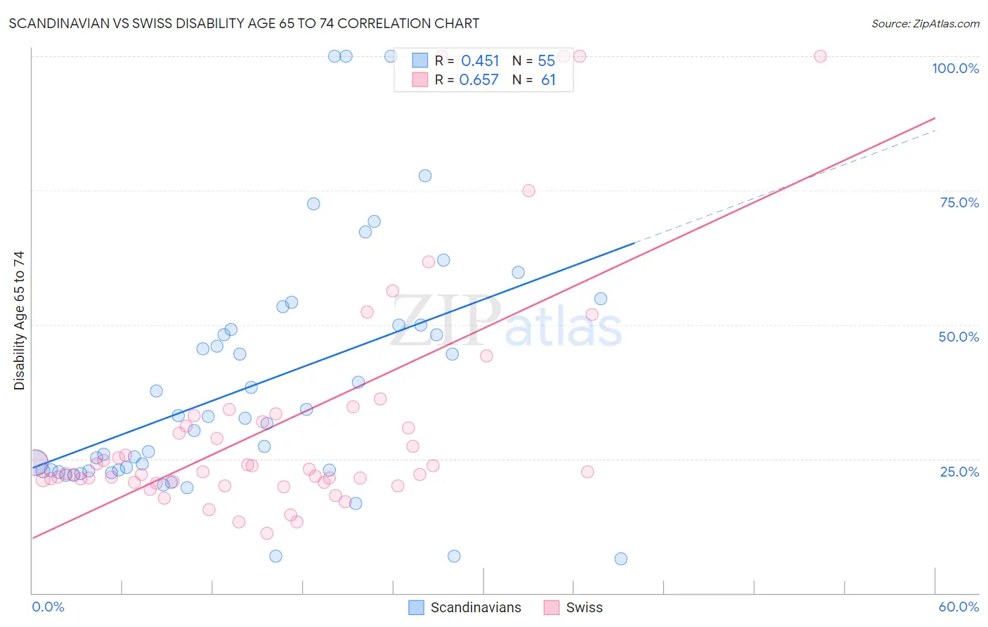 Scandinavian vs Swiss Disability Age 65 to 74