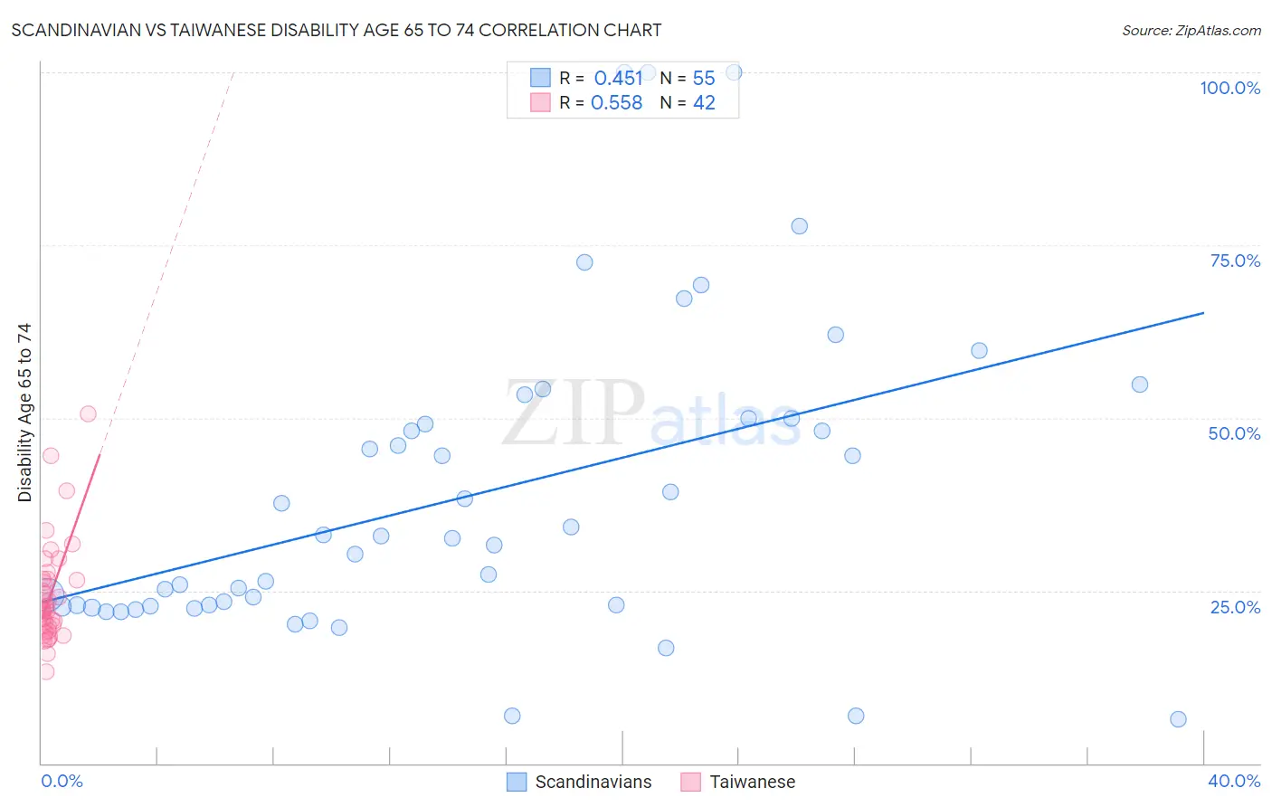 Scandinavian vs Taiwanese Disability Age 65 to 74