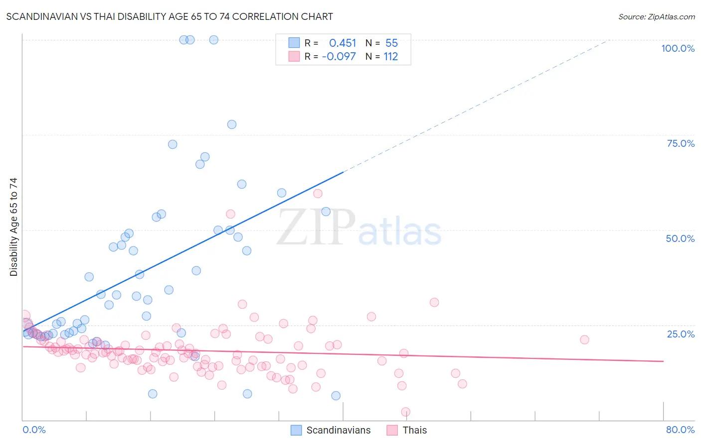 Scandinavian vs Thai Disability Age 65 to 74