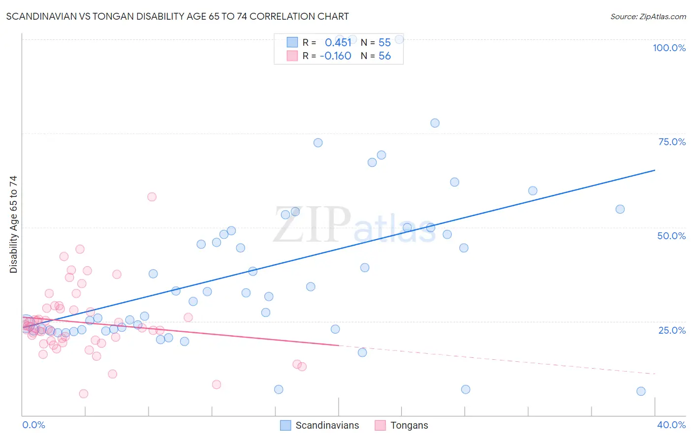 Scandinavian vs Tongan Disability Age 65 to 74