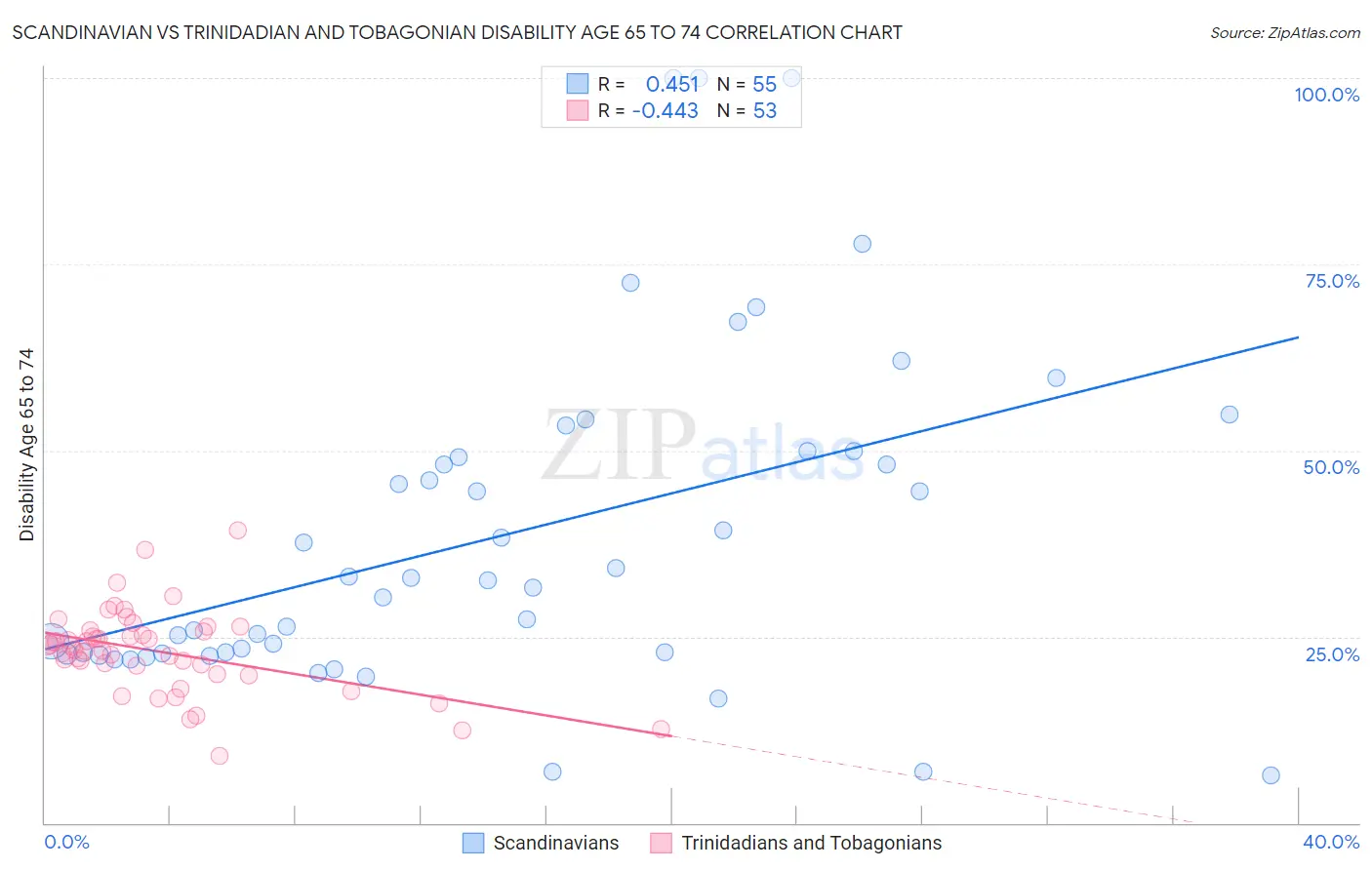 Scandinavian vs Trinidadian and Tobagonian Disability Age 65 to 74