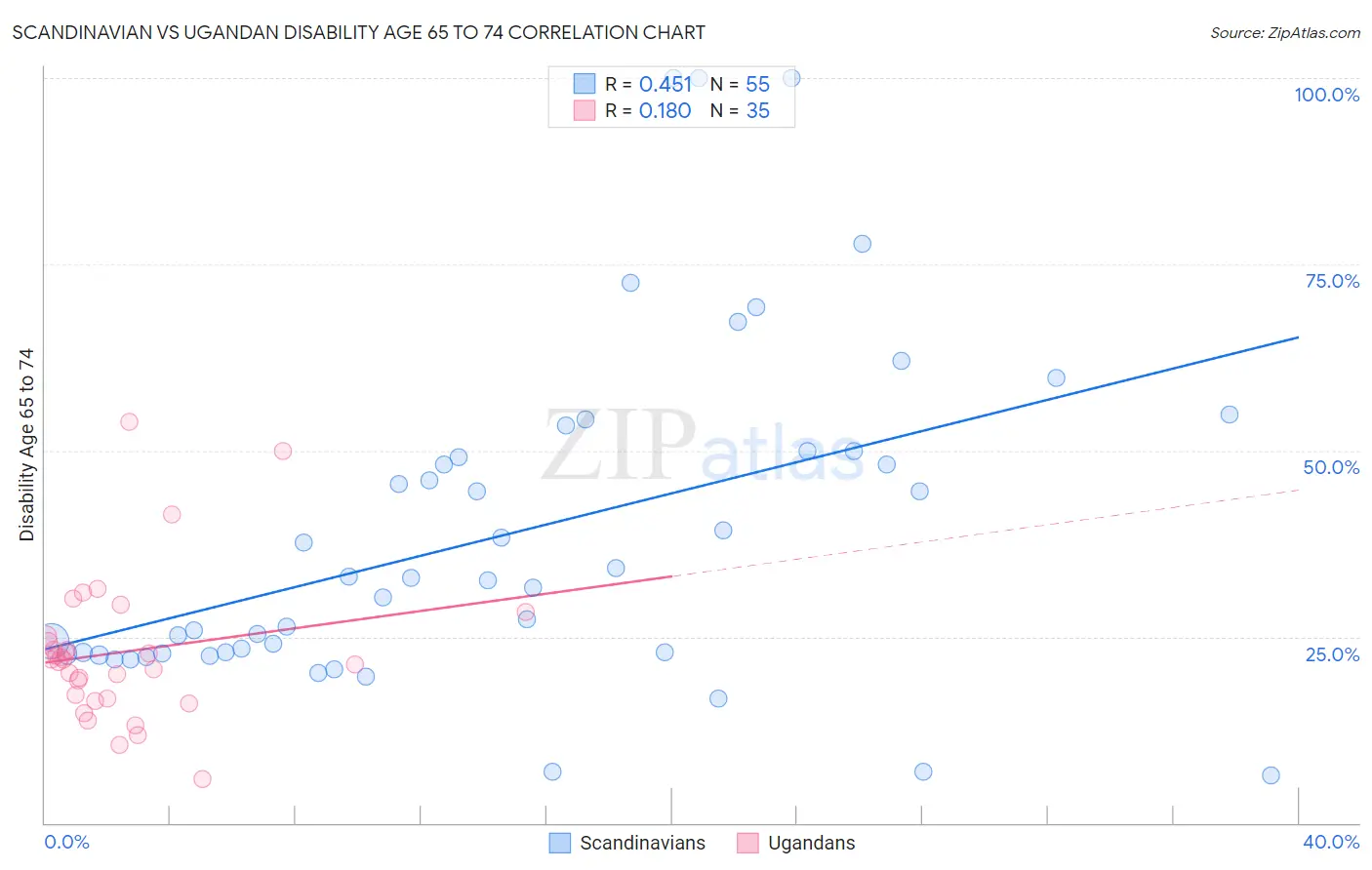 Scandinavian vs Ugandan Disability Age 65 to 74