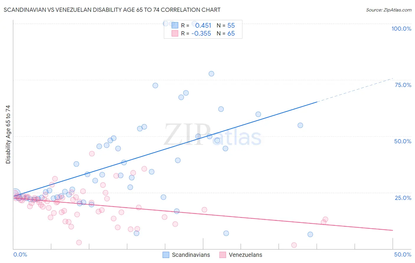 Scandinavian vs Venezuelan Disability Age 65 to 74
