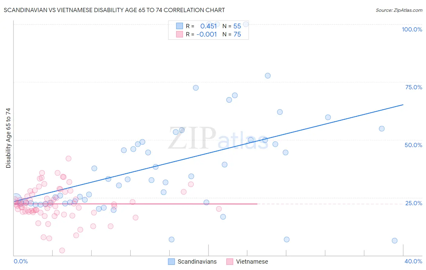 Scandinavian vs Vietnamese Disability Age 65 to 74