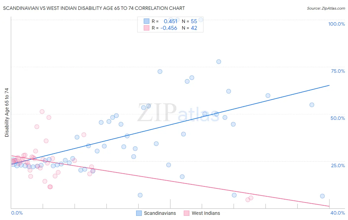 Scandinavian vs West Indian Disability Age 65 to 74
