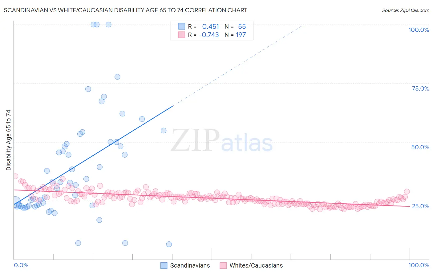 Scandinavian vs White/Caucasian Disability Age 65 to 74