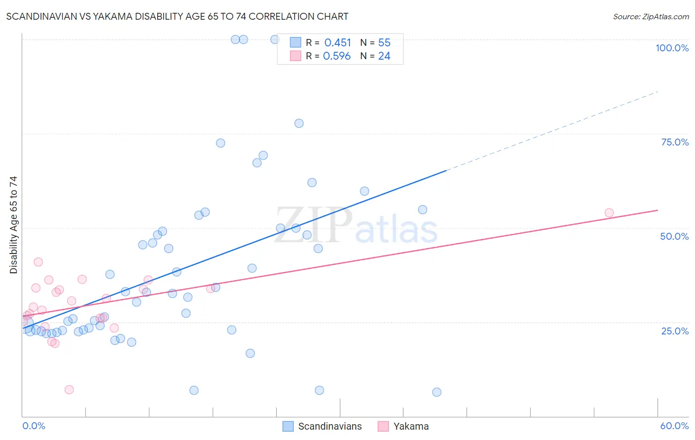 Scandinavian vs Yakama Disability Age 65 to 74
