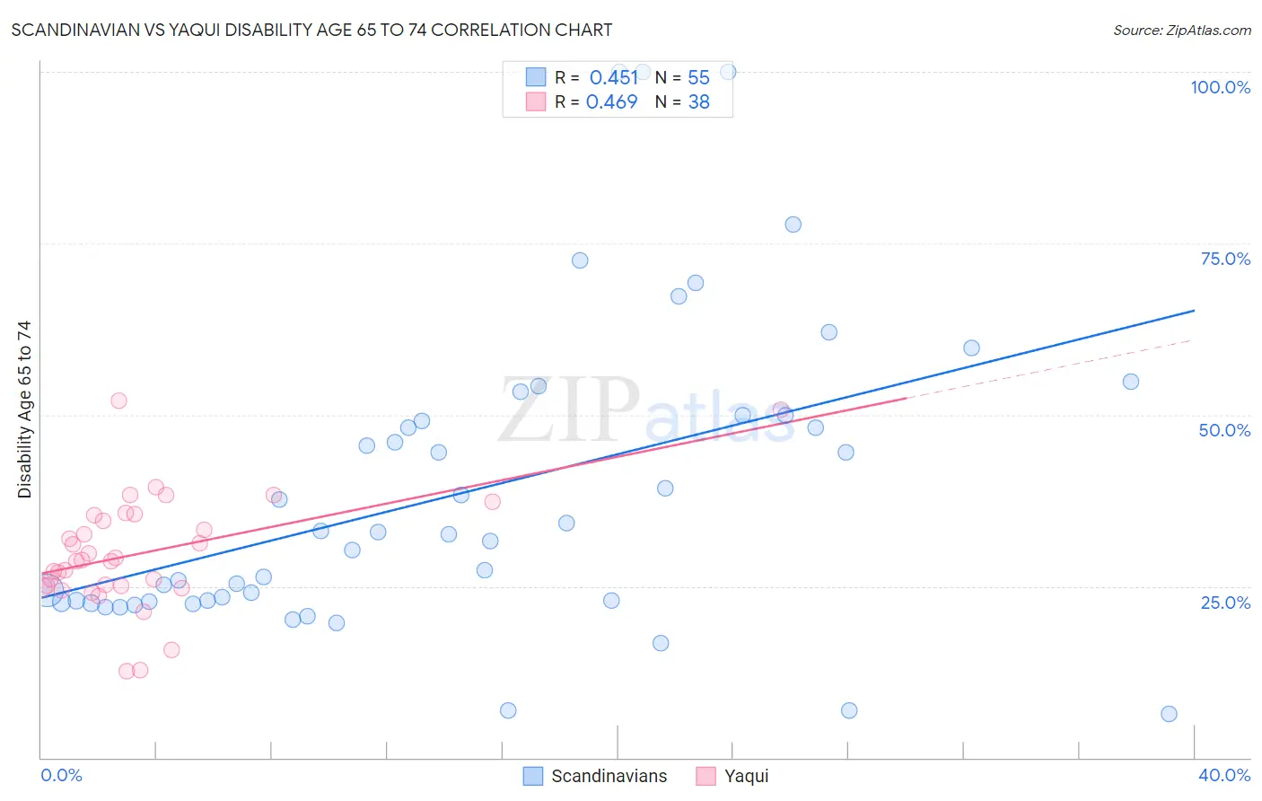Scandinavian vs Yaqui Disability Age 65 to 74