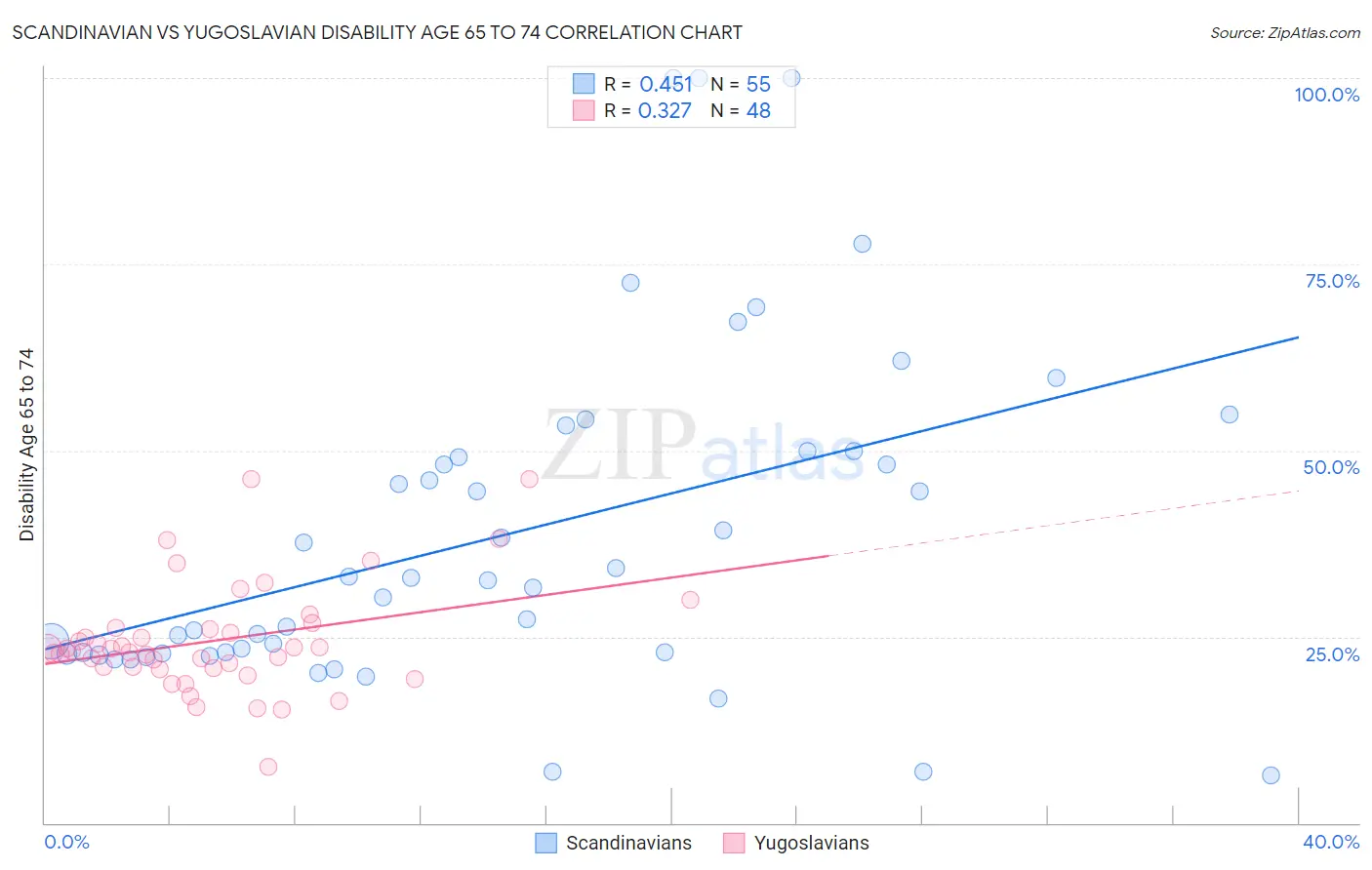 Scandinavian vs Yugoslavian Disability Age 65 to 74