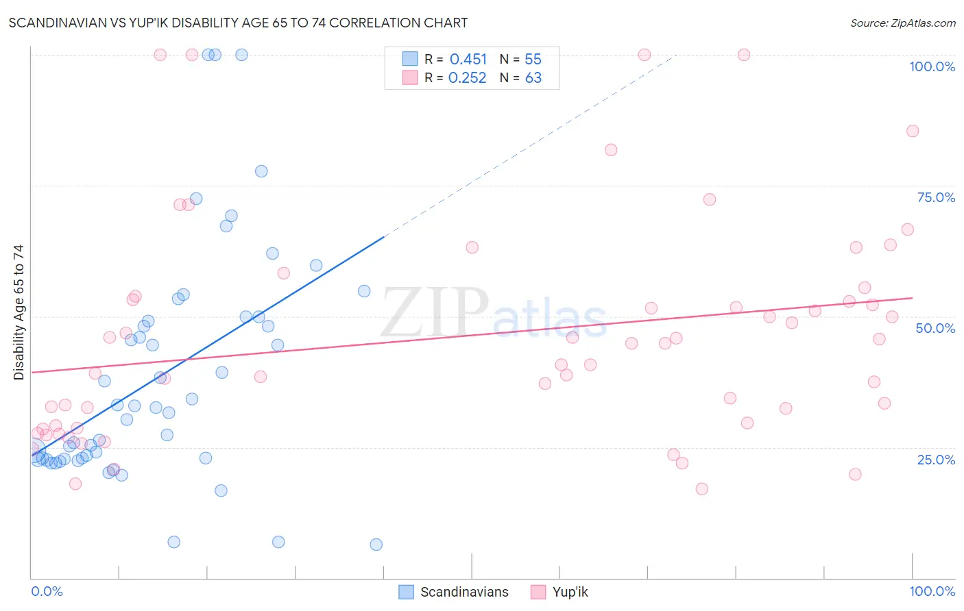 Scandinavian vs Yup'ik Disability Age 65 to 74