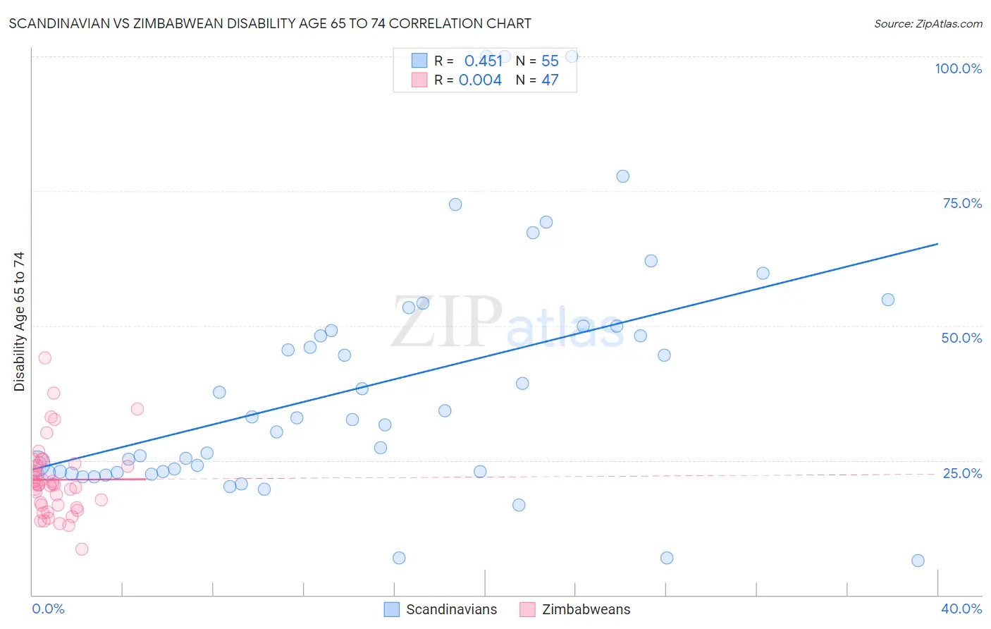 Scandinavian vs Zimbabwean Disability Age 65 to 74