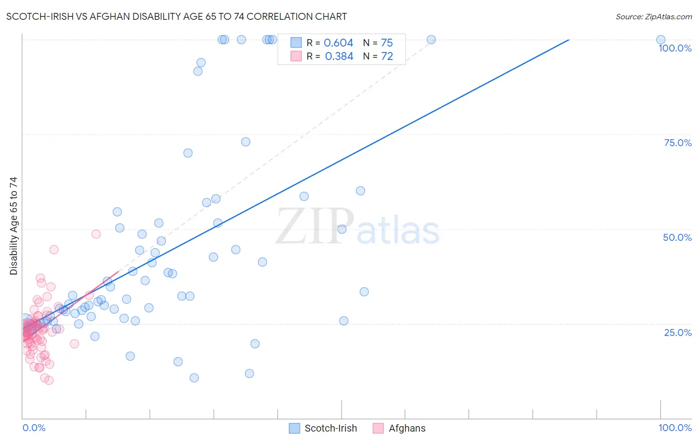 Scotch-Irish vs Afghan Disability Age 65 to 74