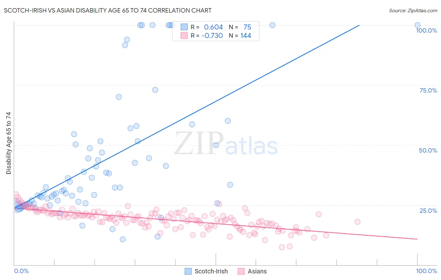 Scotch-Irish vs Asian Disability Age 65 to 74