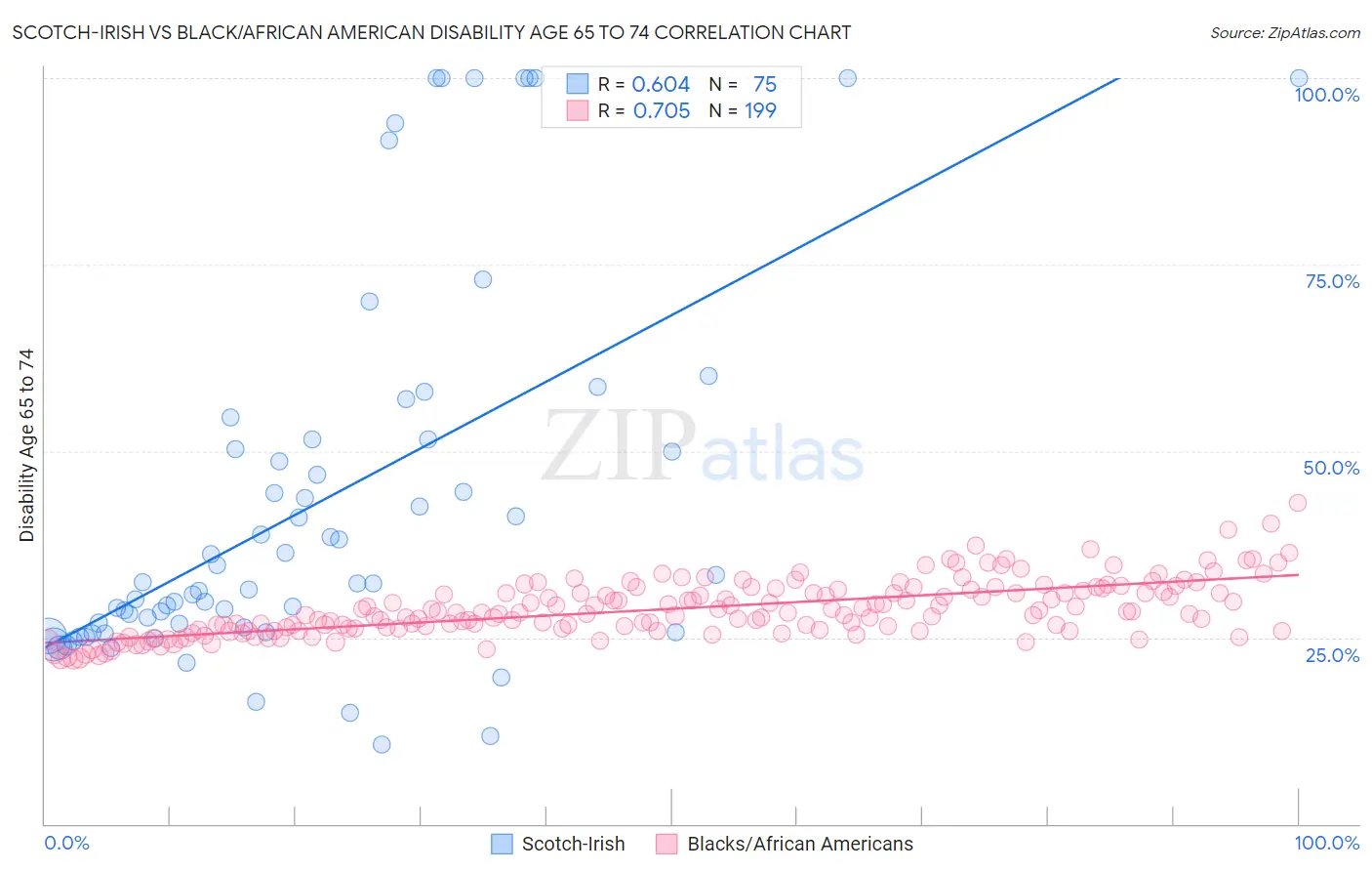 Scotch-Irish vs Black/African American Disability Age 65 to 74