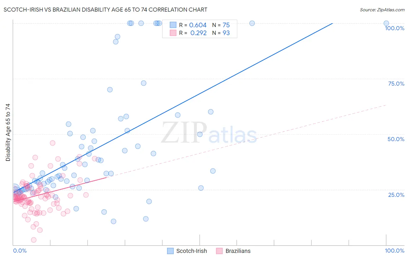 Scotch-Irish vs Brazilian Disability Age 65 to 74