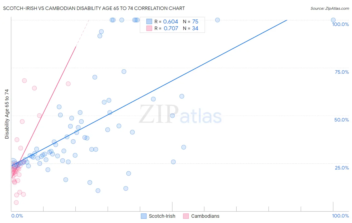 Scotch-Irish vs Cambodian Disability Age 65 to 74