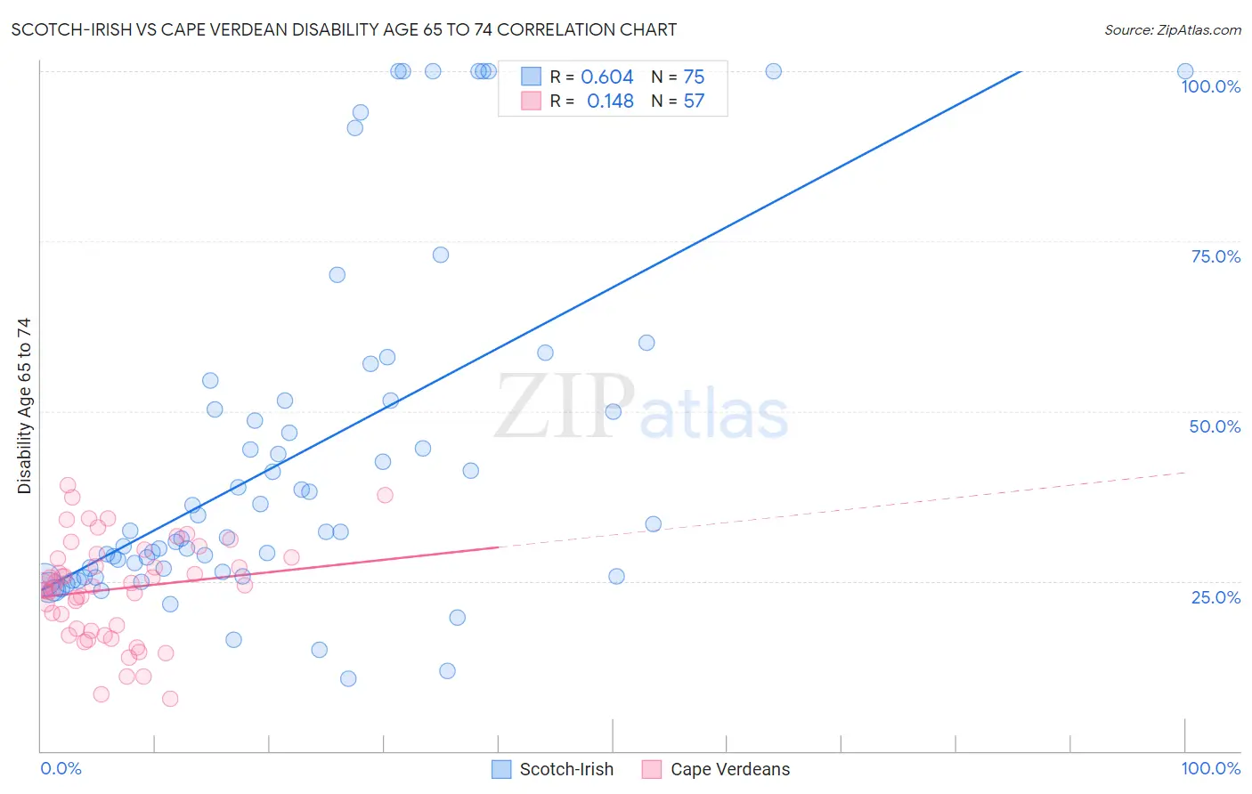 Scotch-Irish vs Cape Verdean Disability Age 65 to 74