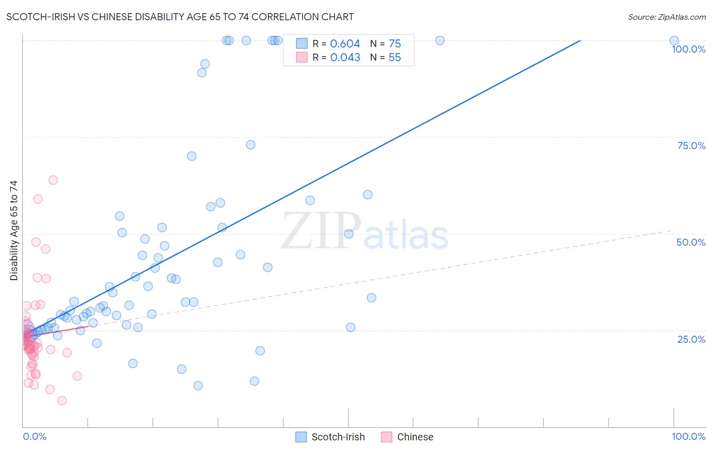 Scotch-Irish vs Chinese Disability Age 65 to 74