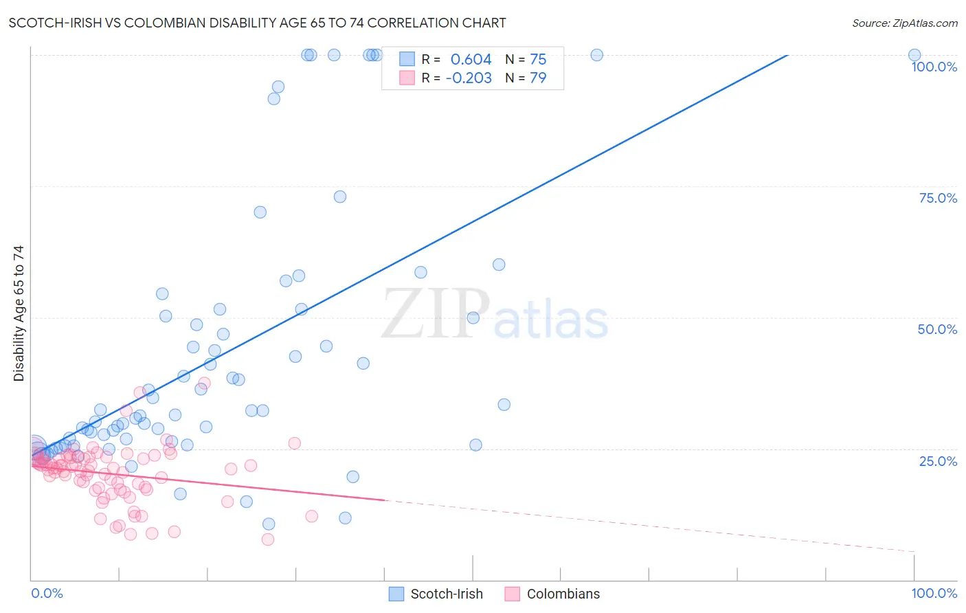 Scotch-Irish vs Colombian Disability Age 65 to 74