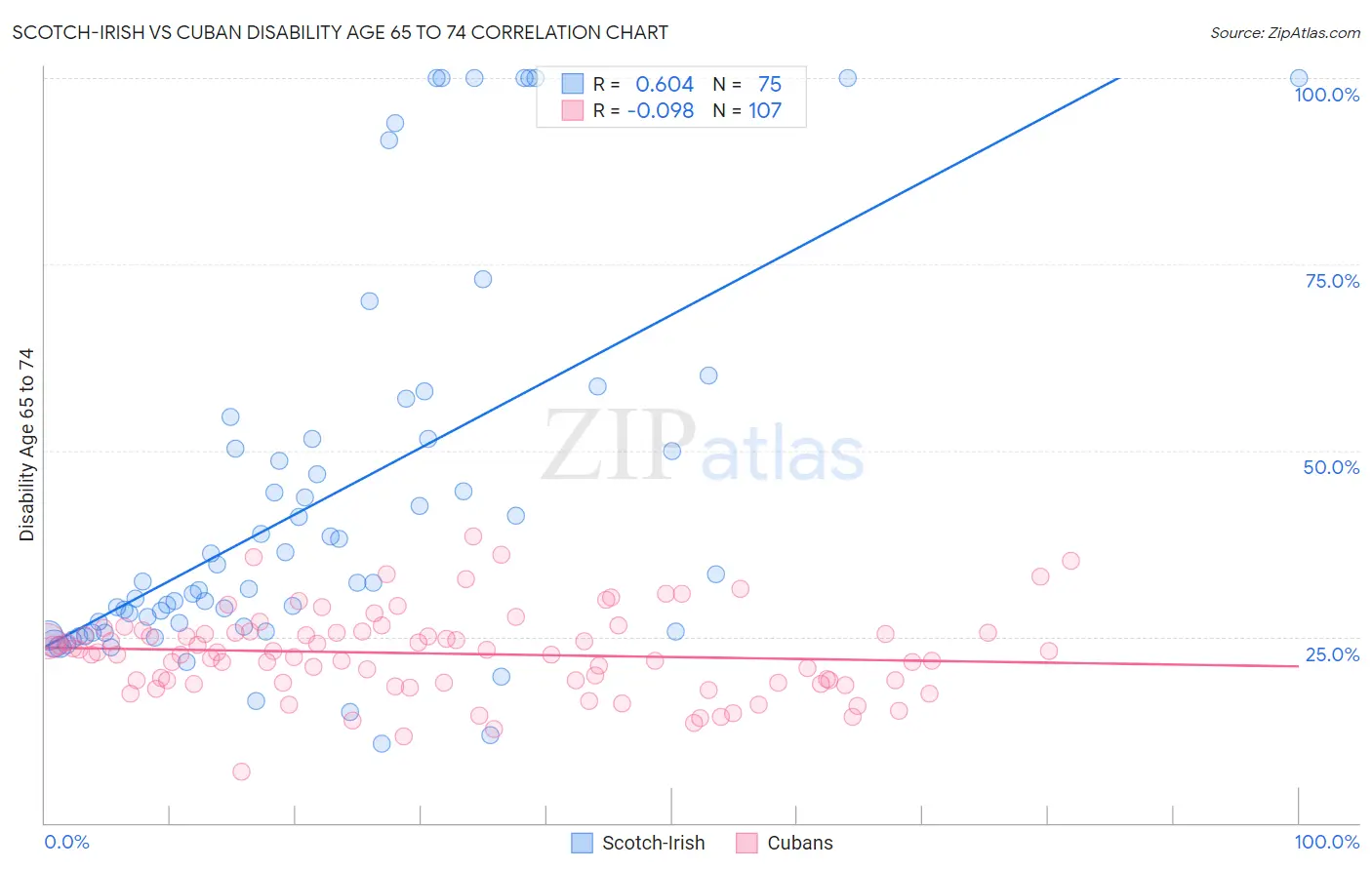 Scotch-Irish vs Cuban Disability Age 65 to 74