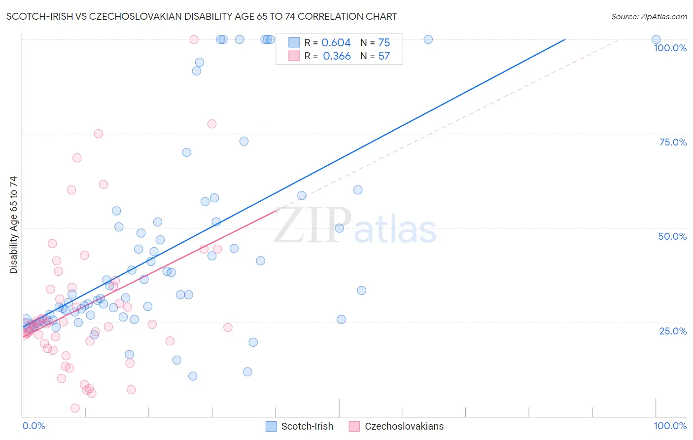 Scotch-Irish vs Czechoslovakian Disability Age 65 to 74