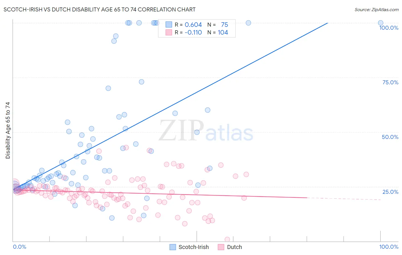 Scotch-Irish vs Dutch Disability Age 65 to 74