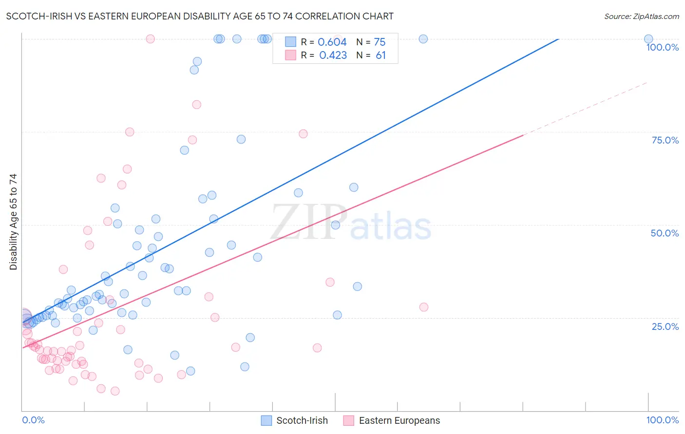 Scotch-Irish vs Eastern European Disability Age 65 to 74