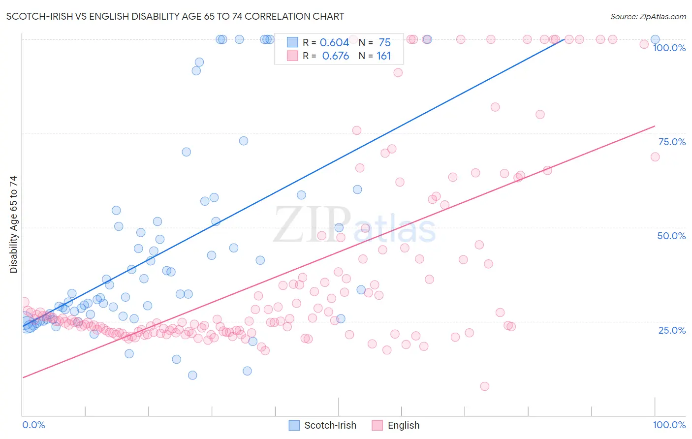 Scotch-Irish vs English Disability Age 65 to 74