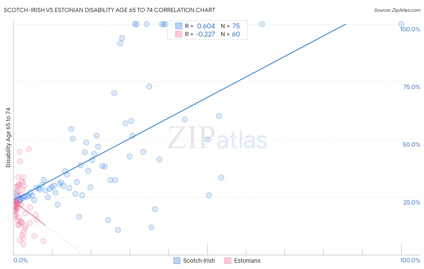 Scotch-Irish vs Estonian Disability Age 65 to 74