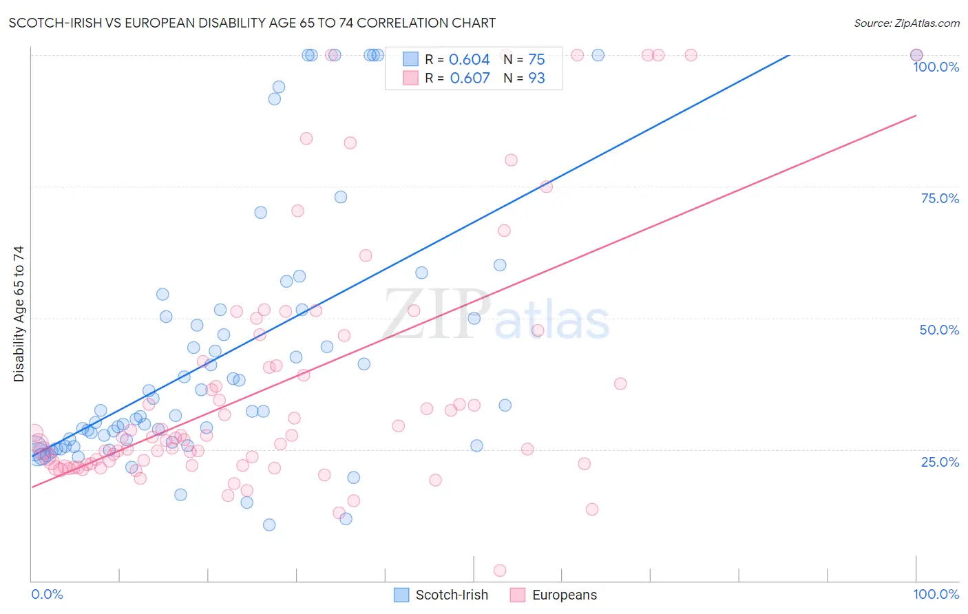 Scotch-Irish vs European Disability Age 65 to 74