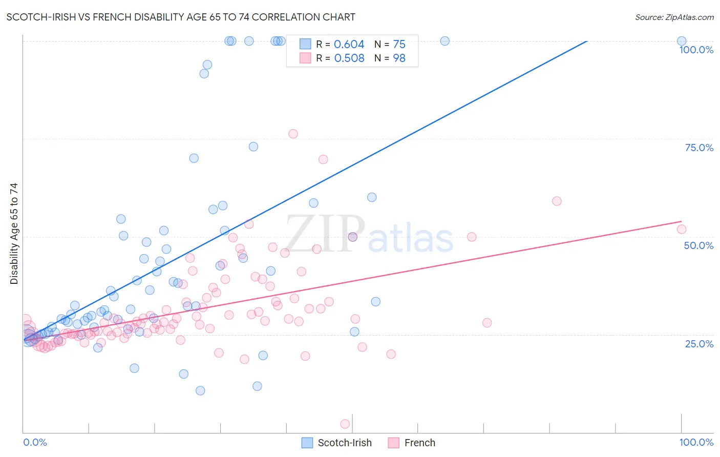 Scotch-Irish vs French Disability Age 65 to 74