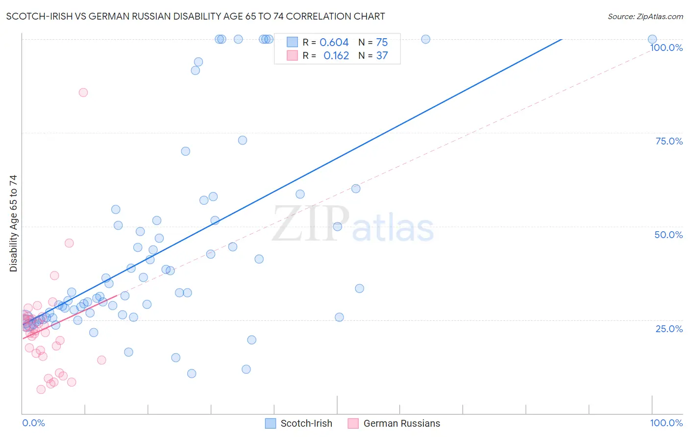 Scotch-Irish vs German Russian Disability Age 65 to 74