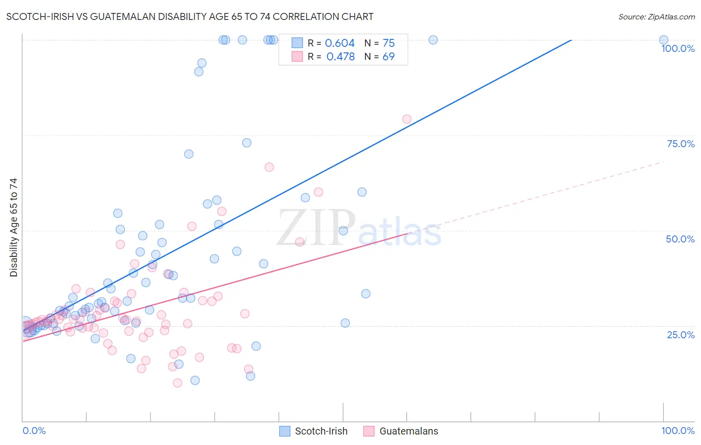 Scotch-Irish vs Guatemalan Disability Age 65 to 74