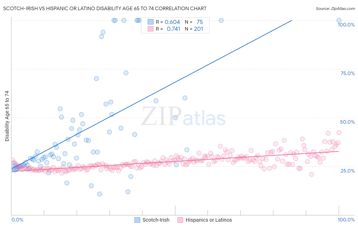 Scotch-Irish vs Hispanic or Latino Disability Age 65 to 74