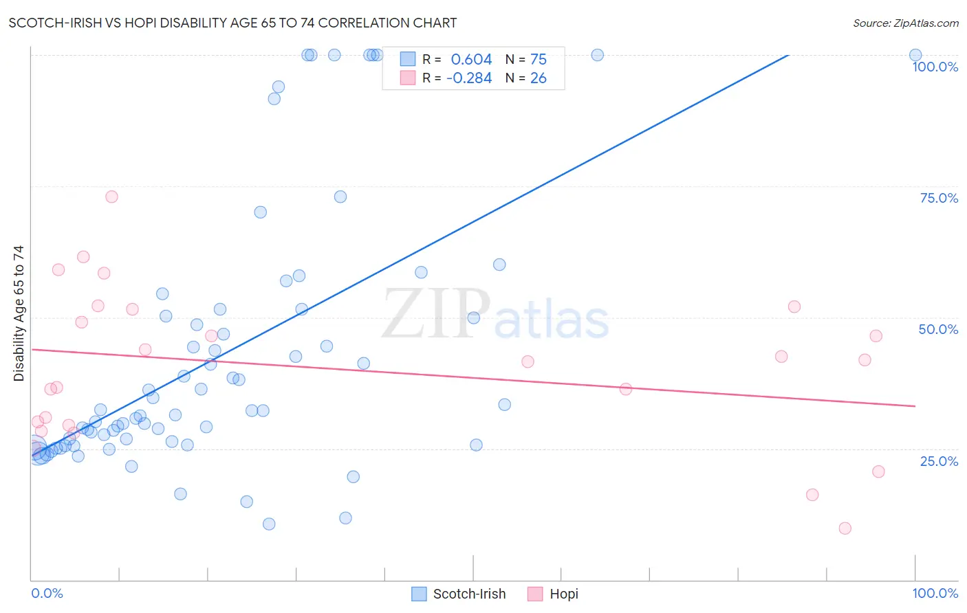 Scotch-Irish vs Hopi Disability Age 65 to 74