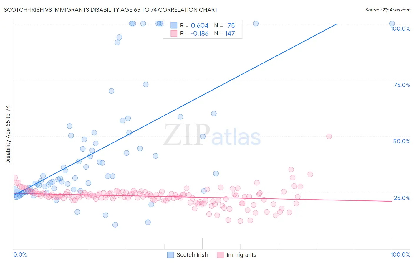 Scotch-Irish vs Immigrants Disability Age 65 to 74