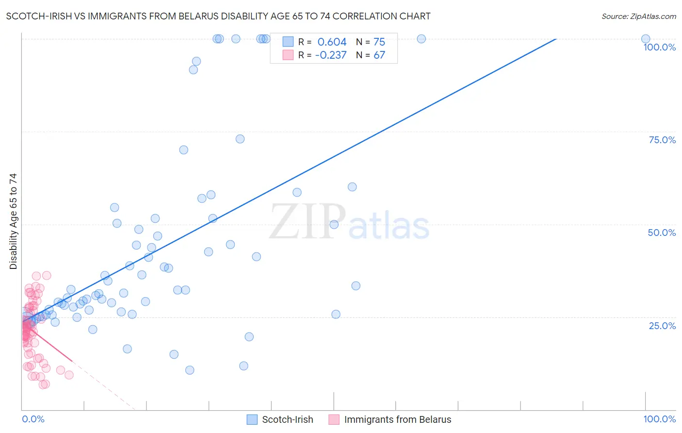 Scotch-Irish vs Immigrants from Belarus Disability Age 65 to 74
