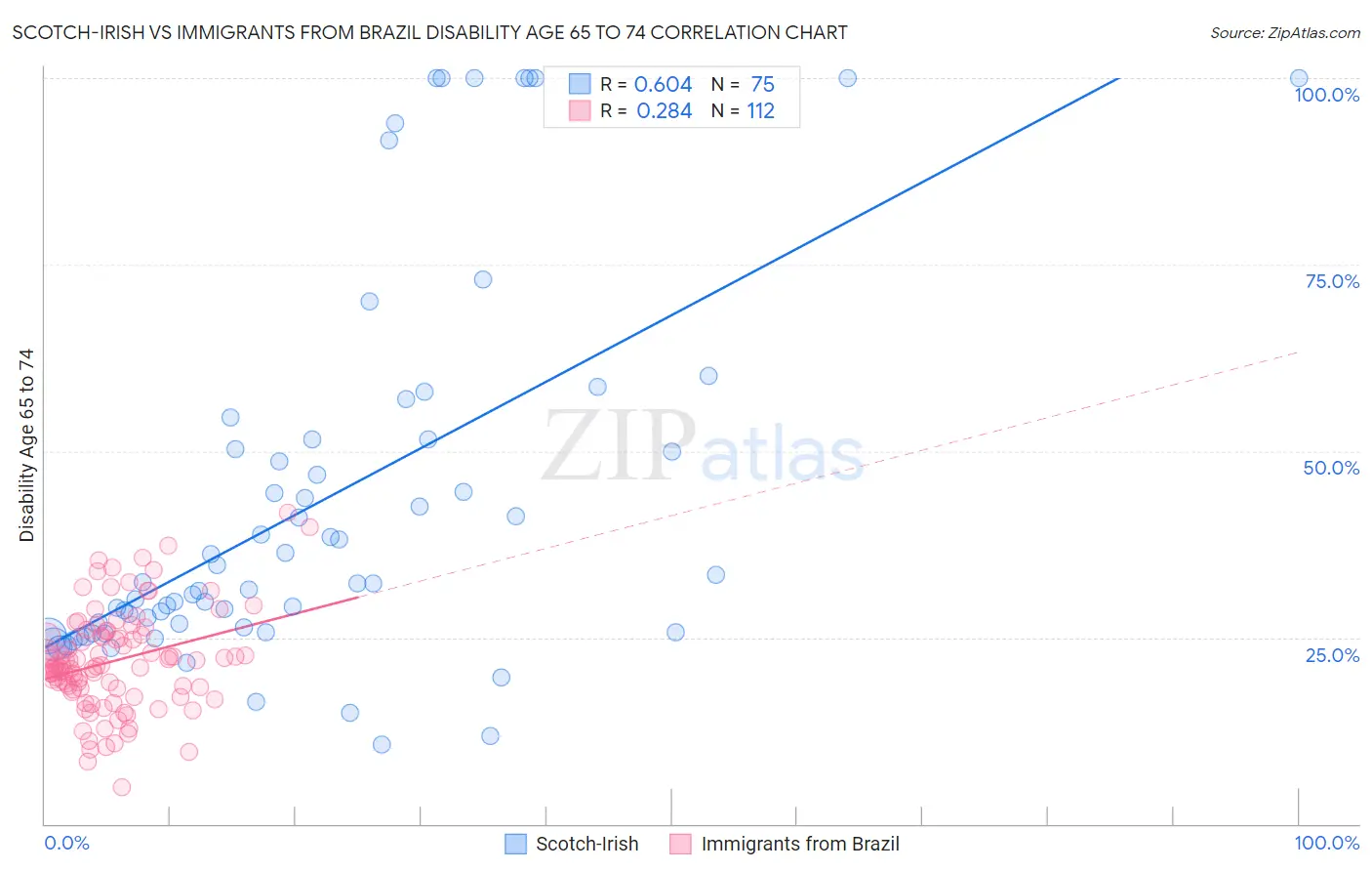 Scotch-Irish vs Immigrants from Brazil Disability Age 65 to 74