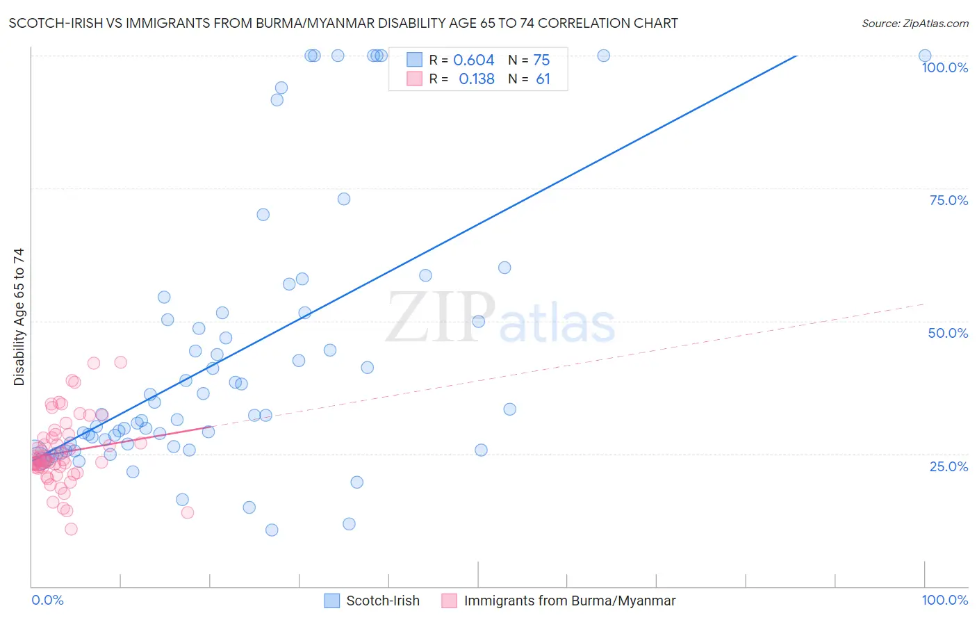 Scotch-Irish vs Immigrants from Burma/Myanmar Disability Age 65 to 74