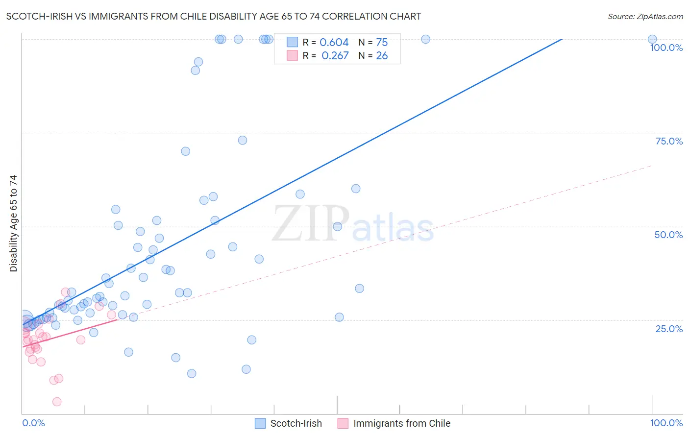 Scotch-Irish vs Immigrants from Chile Disability Age 65 to 74